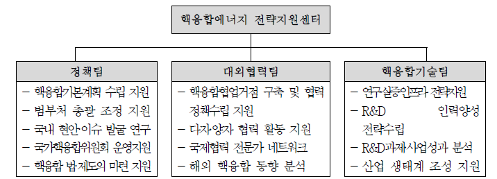 핵융합에너지 전략지원센터 조직도 및 세부기능(안)