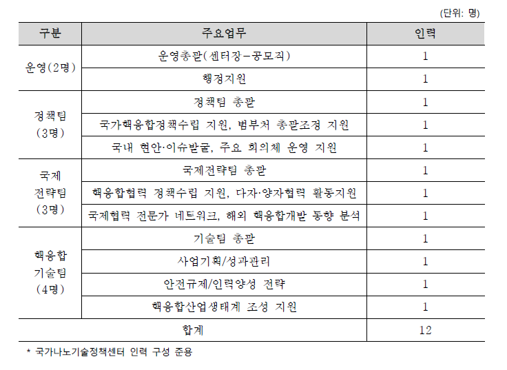 핵융합에너지 전략지원센터 인력규모 및 세부기능(안)