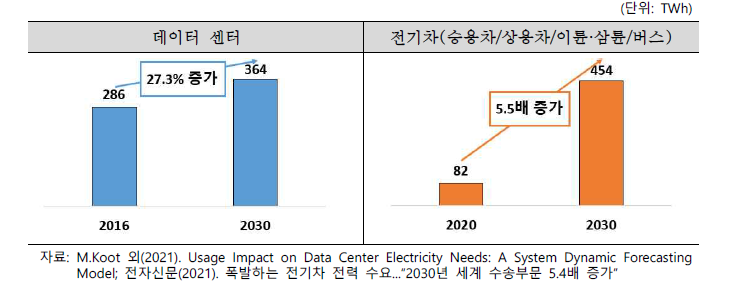 데이터 센터 및 전기차 세계 전력 소비량