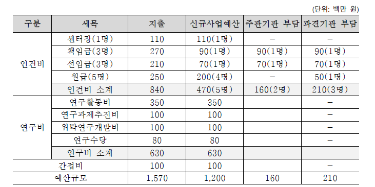 핵융합에너지 전략지원센터 예산규모(안)