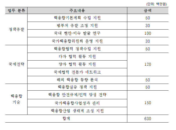 핵융합에너지 전략지원센터 직접비 지출내역(안)