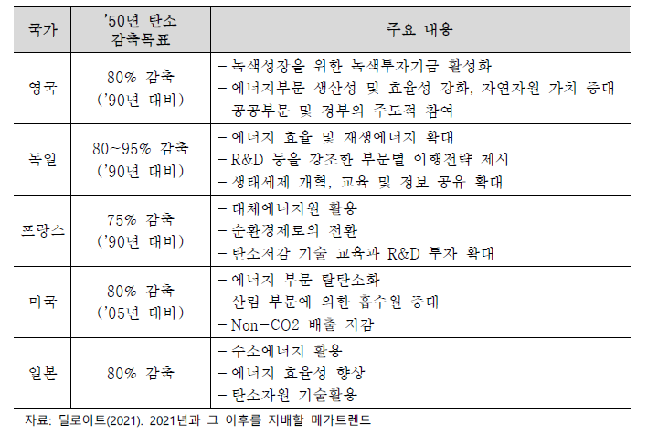 주요국 탄소제로 정책