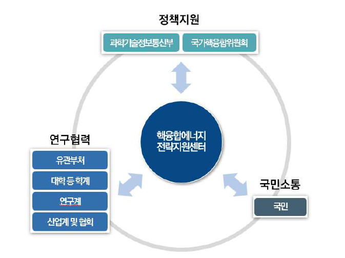 핵융합에너지 전략지원센터 활용방안