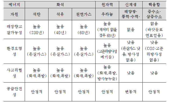 에너지간 비교