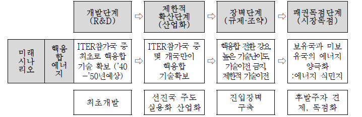 핵융합 패권 시나리오