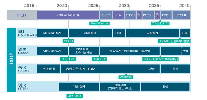 ITER 및 주요국 DEMO 로드맵
