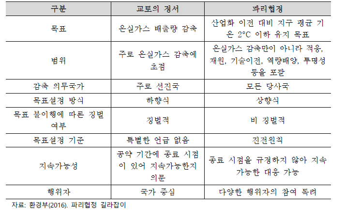 교토의 정서와 파리협정 비교