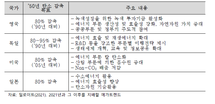 주요국 탄소 제로 정책