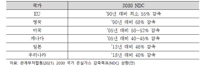 주요국 2030 NDC