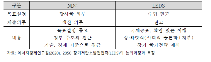 NDC와 LEDS 차이점