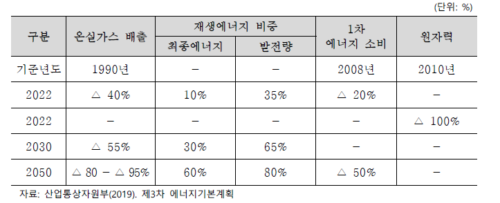 독일의 에너지 전환정책 목표