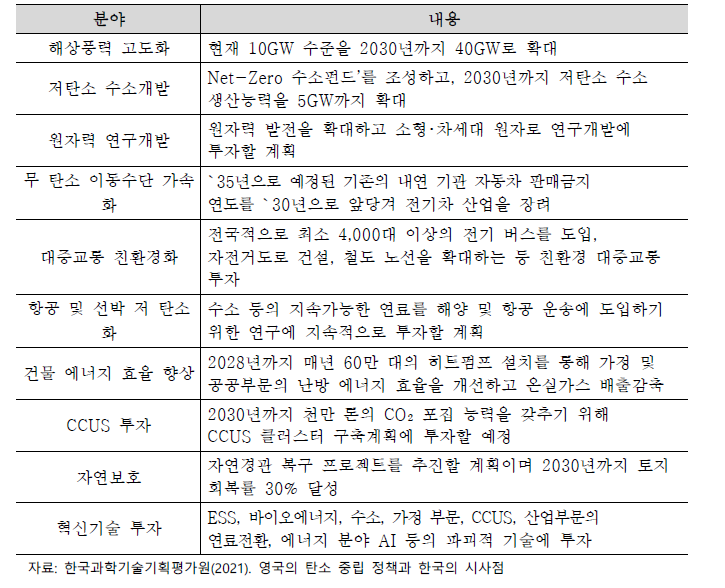 녹색산업혁명 10대 중점계획