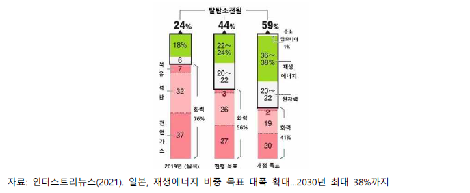 2030 전원구성 목표