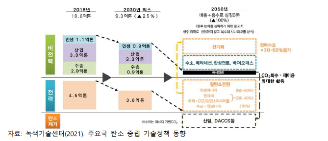 일본 2050년 탄소 중립에 따른 녹색성장 전략