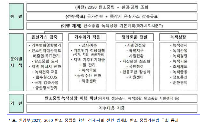 탄소중립·녹색성장 기본법안 체계