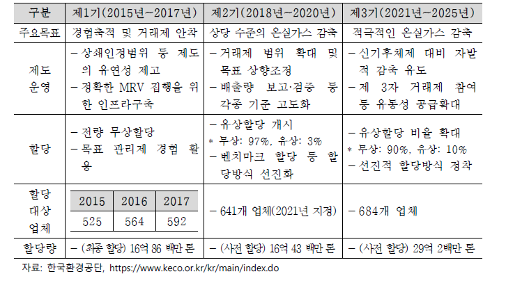 배출권거래제 기간별 운영