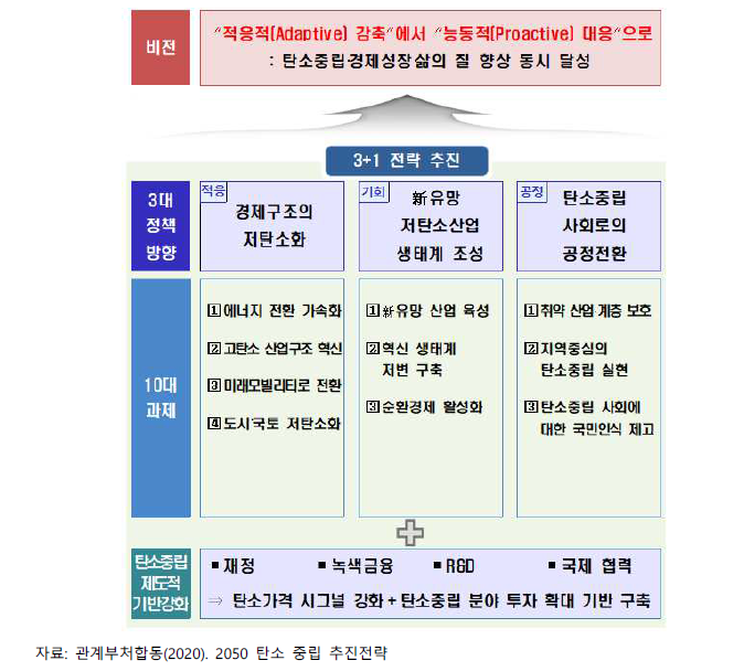 2050 탄소 중립 추진전략 비전체계도