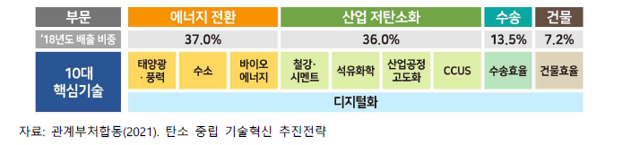 탄소 중립 10대 핵심기술