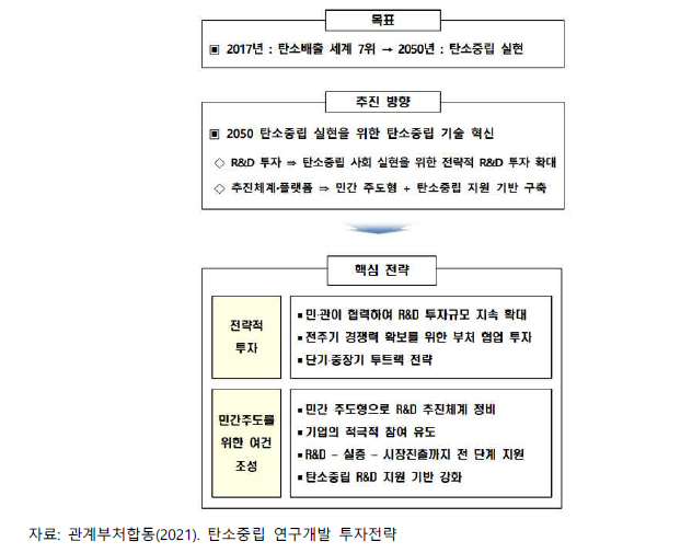 탄소 중립 연구개발 투자전략 비전체계도