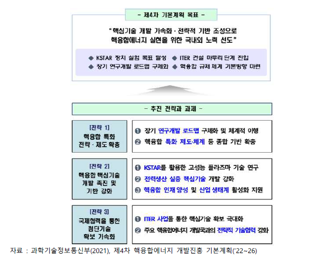 제4차 핵융합에너지 개발진흥 기본계획(‘22~26) 비전체계도