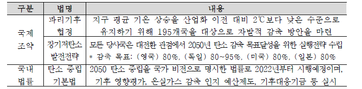 파리협정 및 탄소 중립법