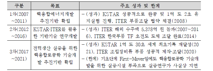 1~3차 기본계획