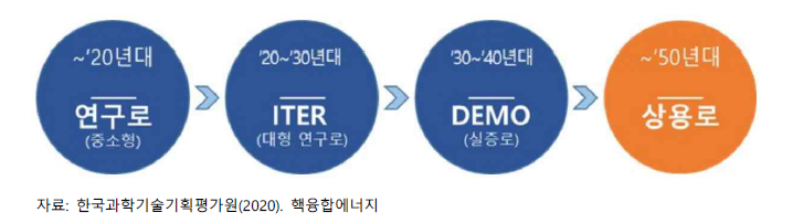 핵융합 상용로를 위한 주요 추진단계