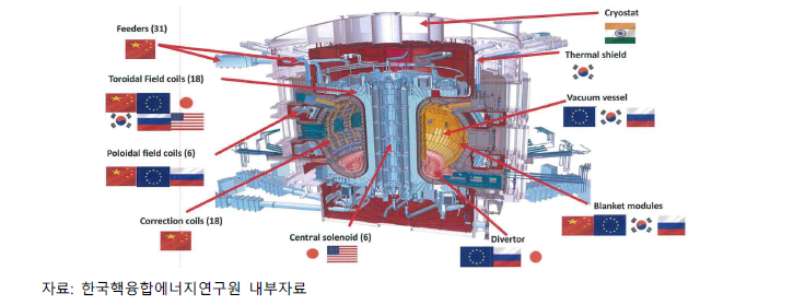 ITER 조달부품