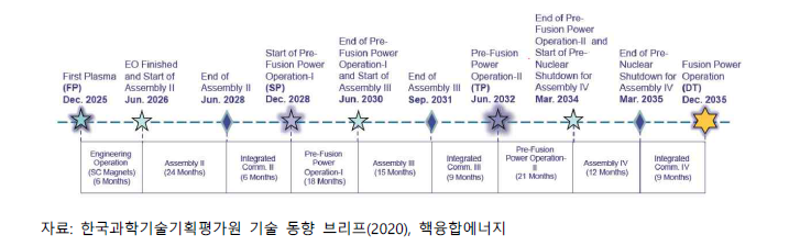 ITER의 운영계획