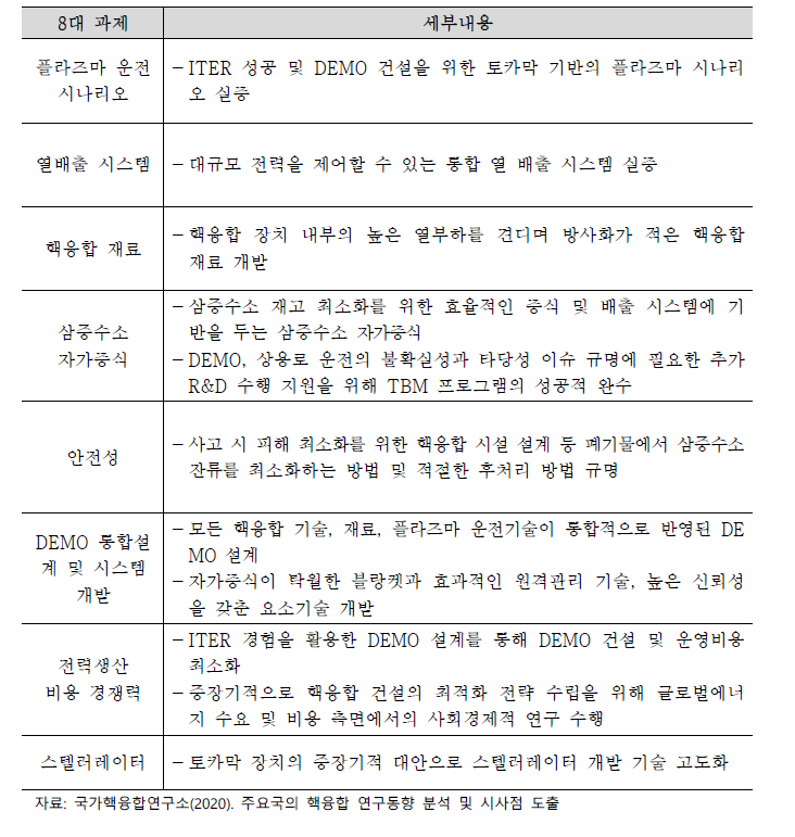 EU DEMO 로드맵 8대 핵심과제