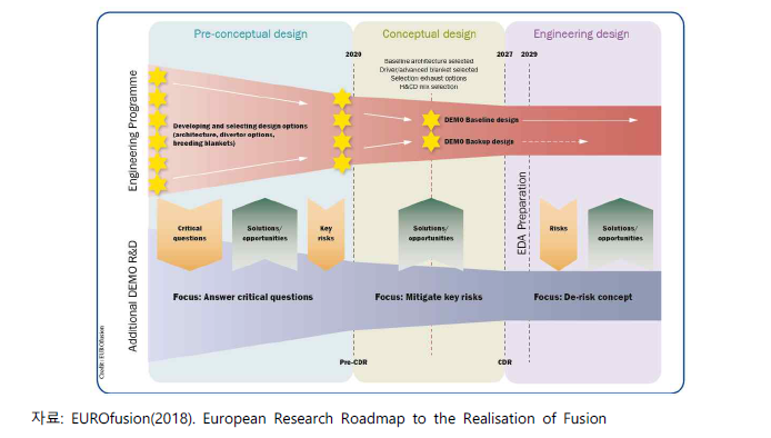 EU DEMO 개념설계 로드맵