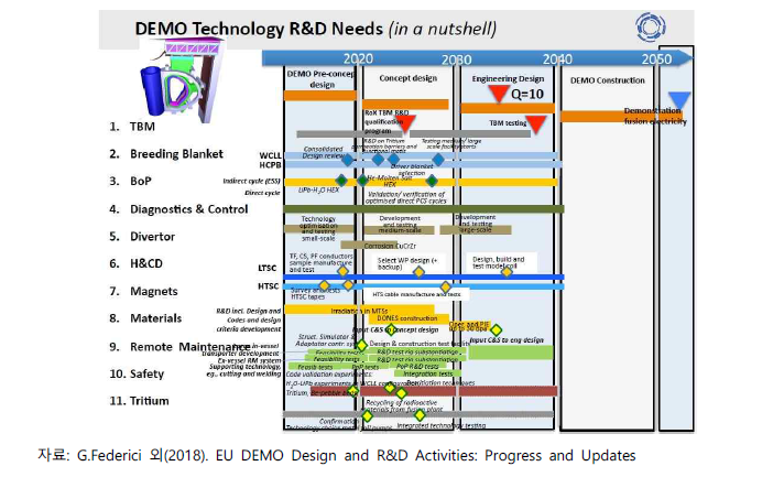 EU DEMO 요소기술 로드맵