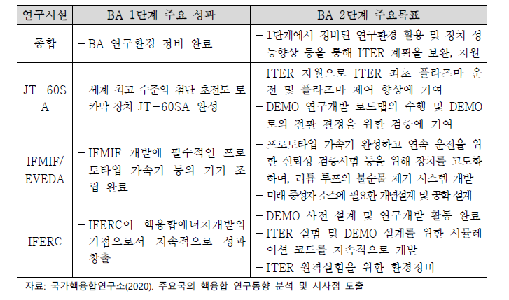 BA 단계별 내용