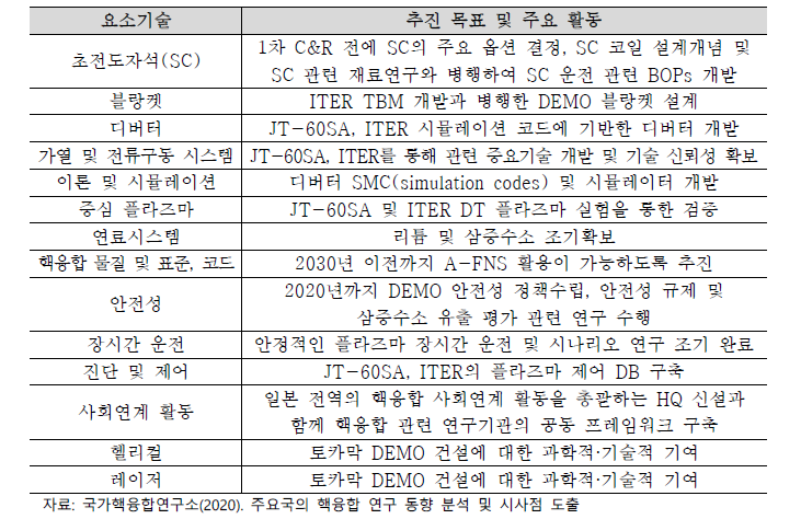 일본 DEMO 요소기술