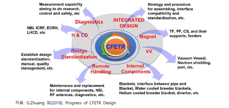 CFETR 공학설계 주요이슈