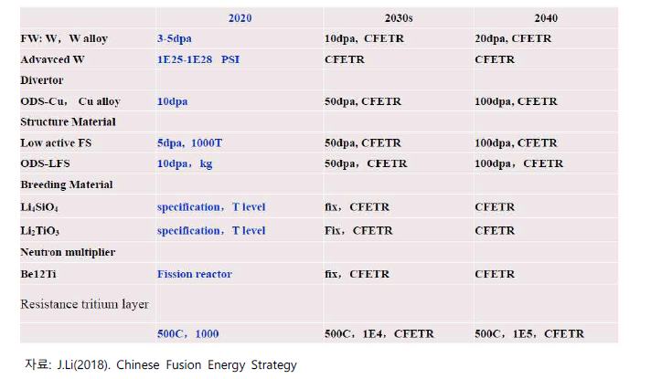 CFETR 재료 로드맵