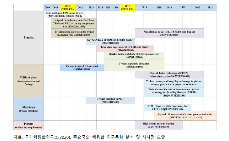 중국 삼중수소 연구사업 추진계획