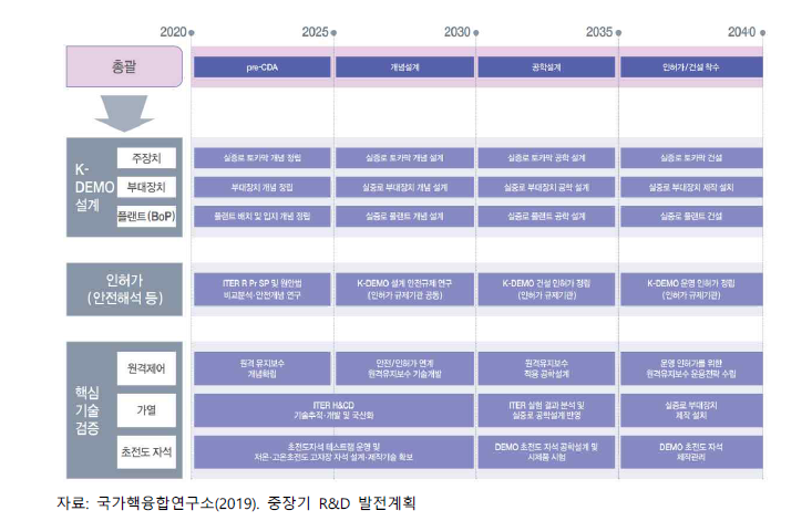 K-DEMO 상세기술 로드맵