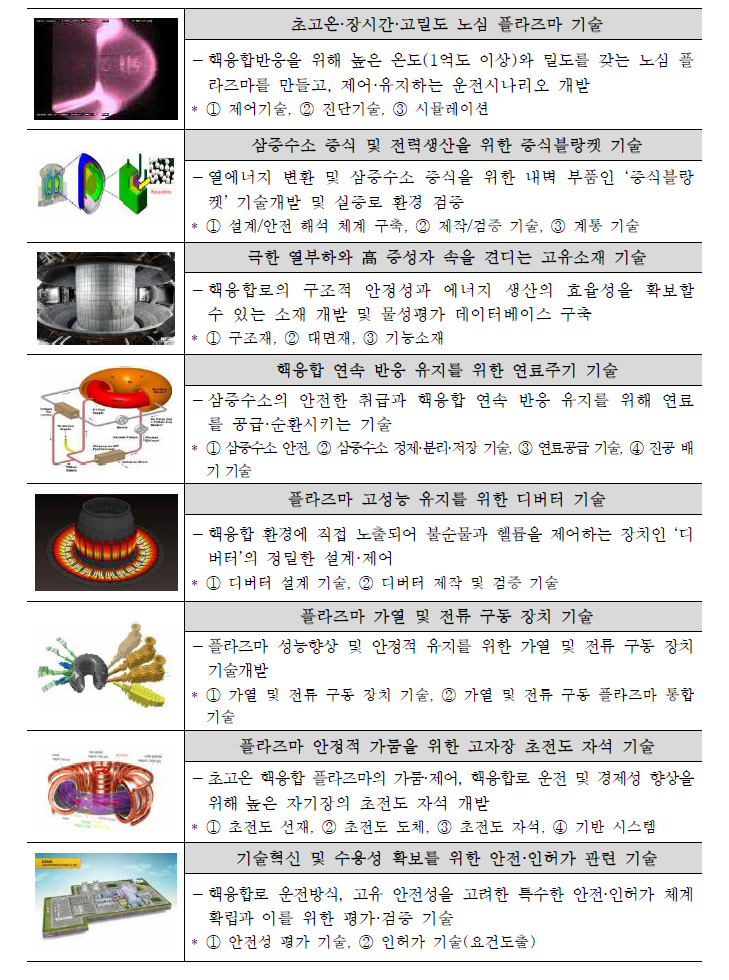 핵융합 8대 핵심 실증기술 주요 내용