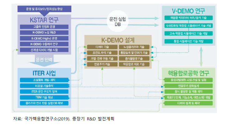 연구 분야별 연계도