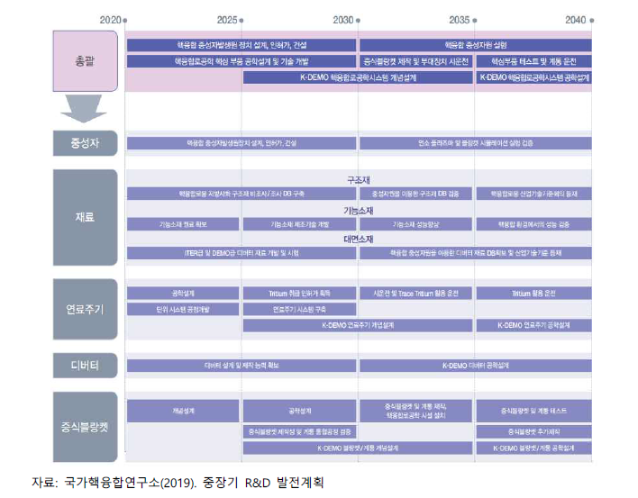 핵융합로 공학연구 로드맵