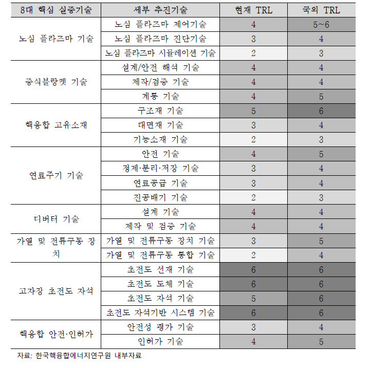 핵융합 8대 핵심 실증기술 수준