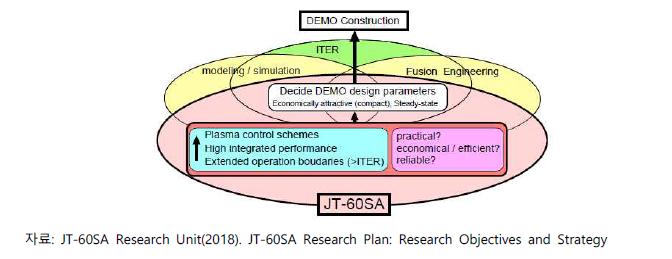 JT-60SA 역할