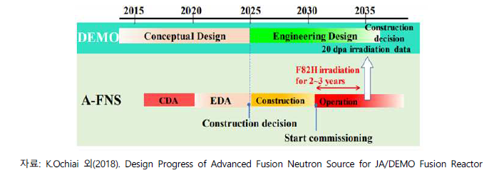 A-FNS 추진일정