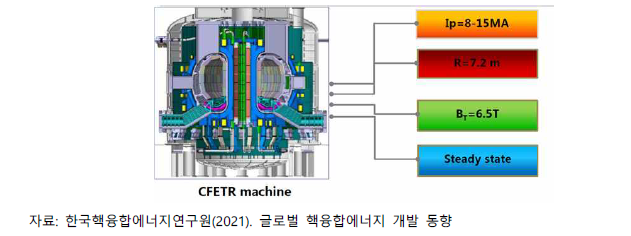 CFETR 통합공학 설계