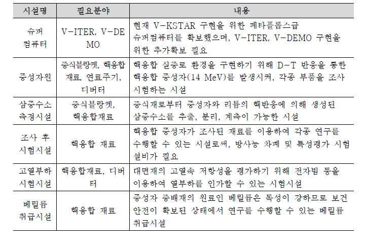 실증연구 필요 시설