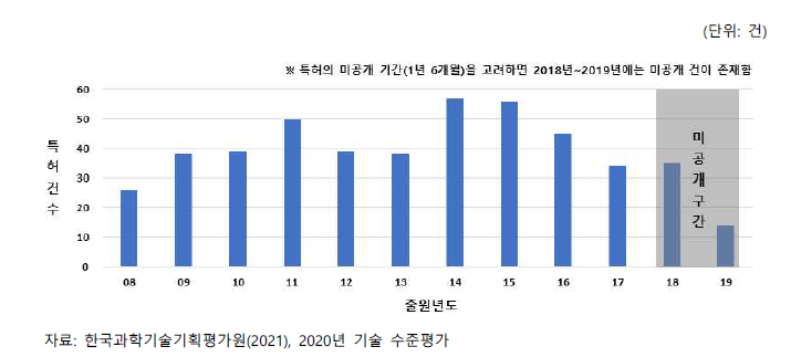 연도별 출원 동향