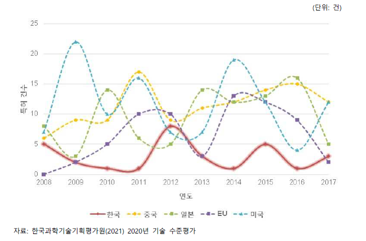 주요국별 특허 동향