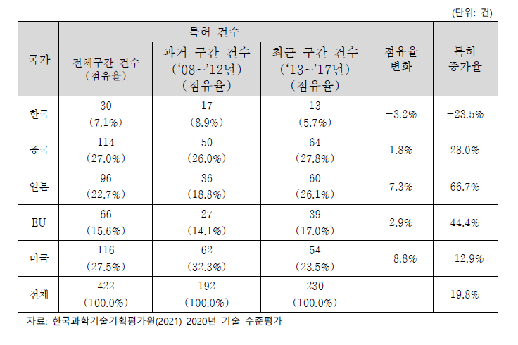 주요국별 특허 건수, 점유율 변화 및 증가율