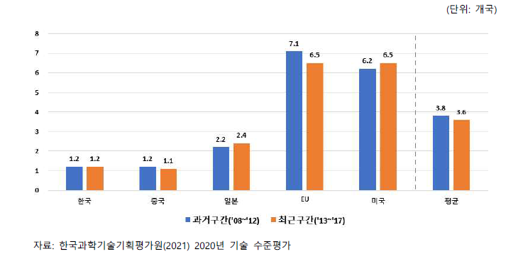 주요국별 특허 해외출원도